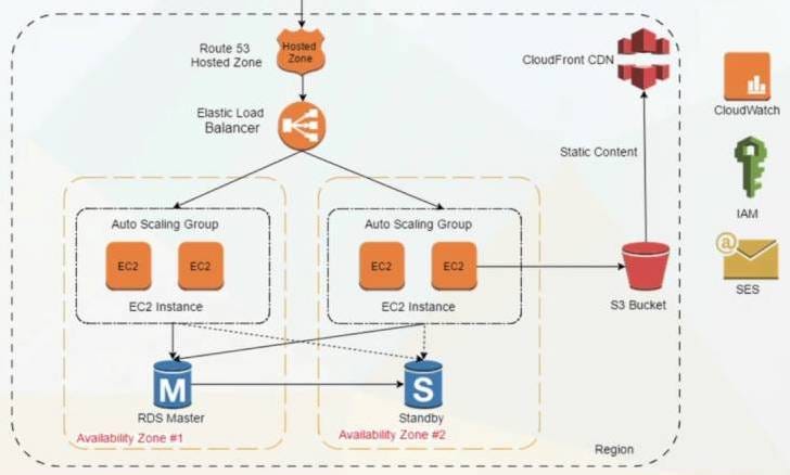 aws postgresql apache django aws postgresql apache django