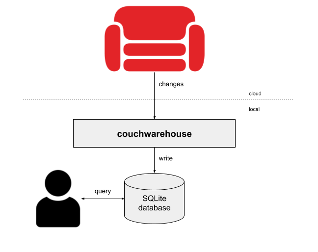 CouchDB and the data warehouse. Pairing CouchDB, as a primary data… by Glynn Bird Medium