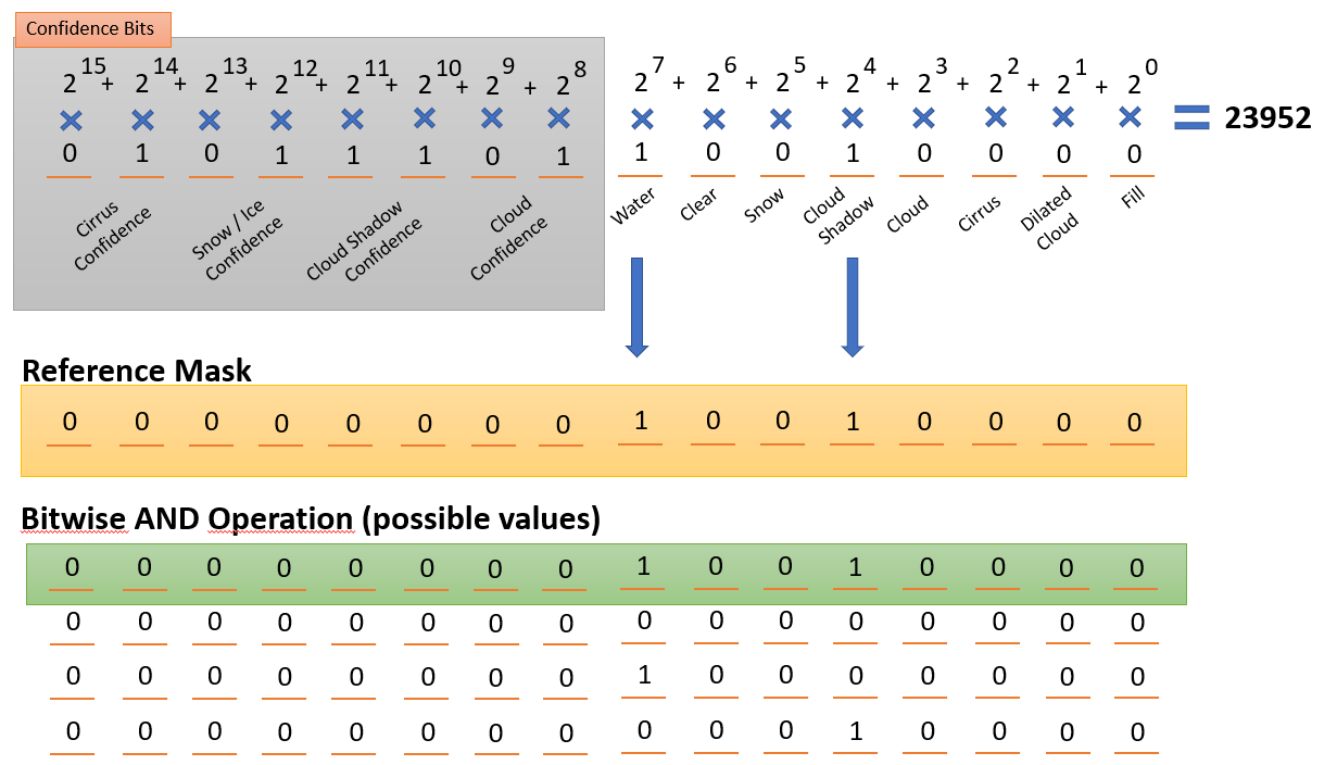 Satellite Raster bit masks explained Analytics Vidhya
