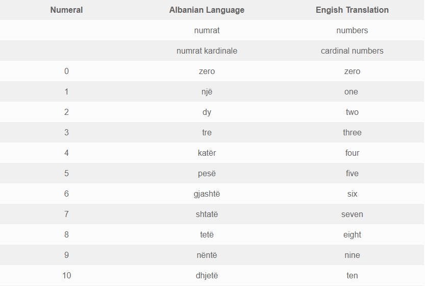 common-albanian-numbers-2-most-important-groups-by-simon-bacher-medium