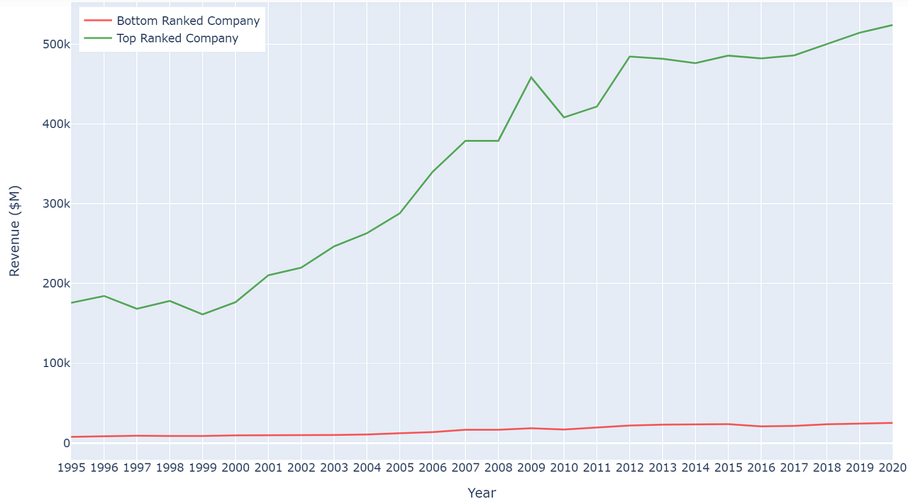 Visualizing Fortune 500 Companies in a Bar Chart Race by