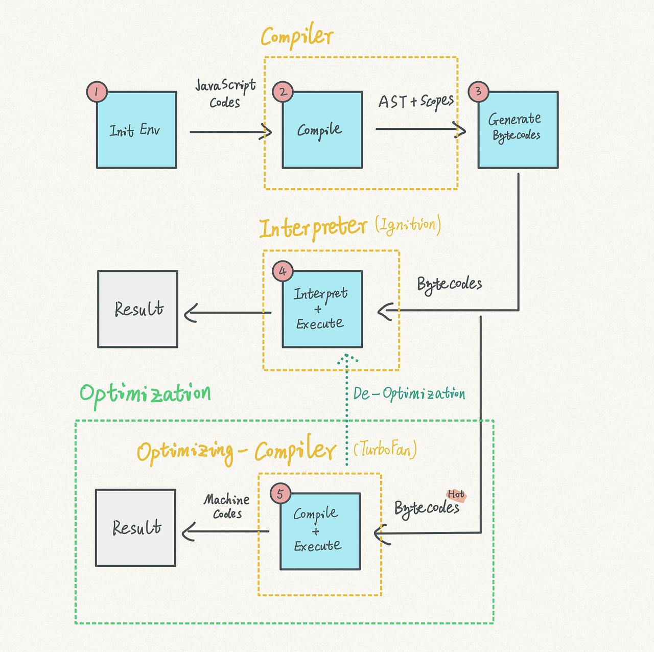 How V8 JavaScript Engine Works Step By Step [with Diagram] | By Carson ...