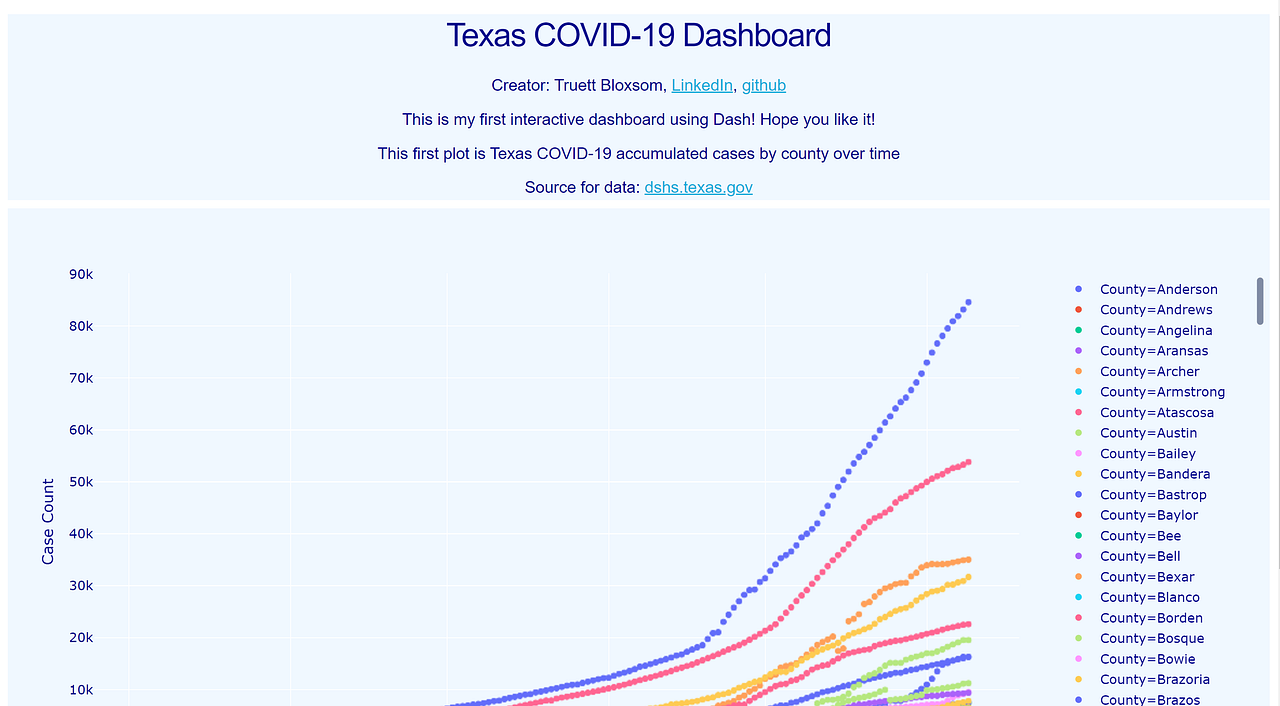 Creating and Automating an Interactive Dashboard using Python | by ...