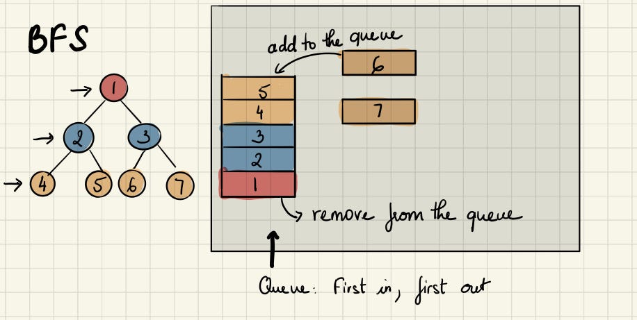Depth-First Search vs. Breadth-First Search in Python | by XuanKhanh ...