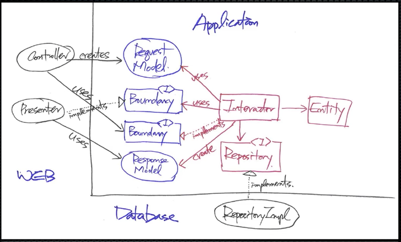 Dependency Inversion Principle. 본부장님의 클린코드 강의중 Function Structure를