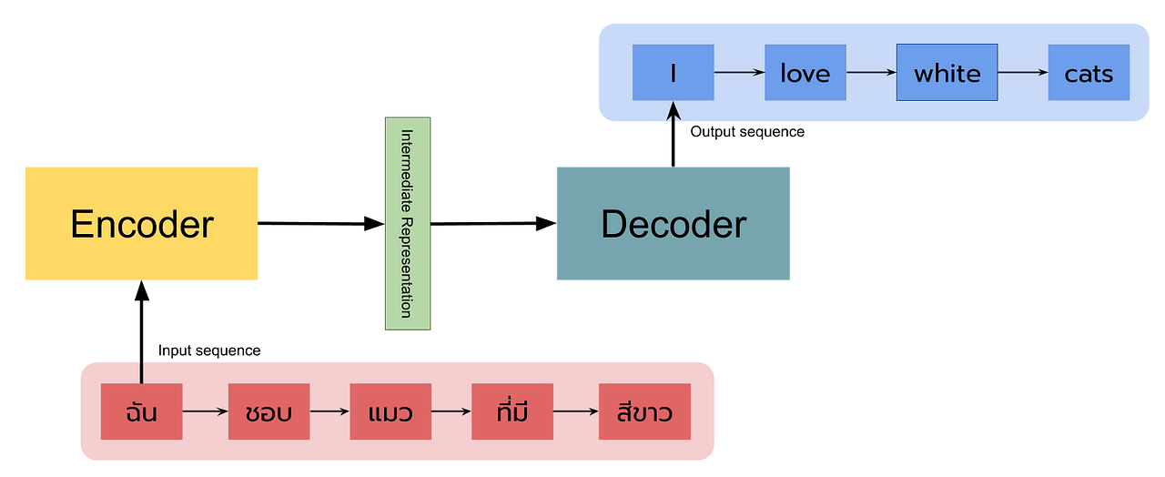 The Architecture Of A Simple Encoder Decoder Model Do - vrogue.co