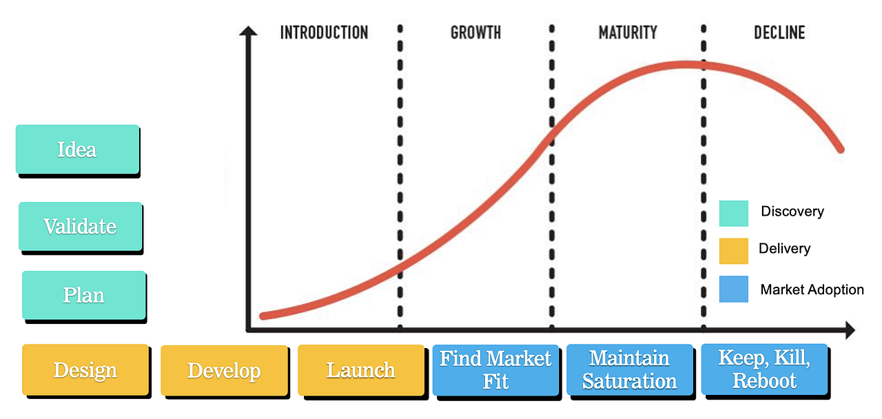 The Product Lifecycle and the Product Management Process Product