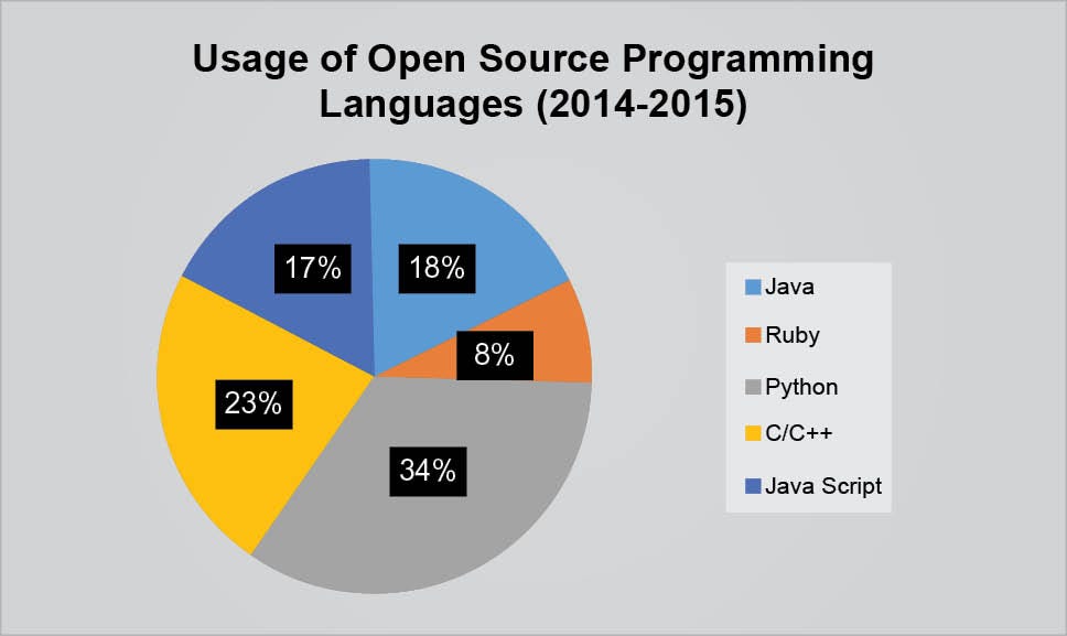 Fields of Programming. The field of computer science is… | by Nayonika ...