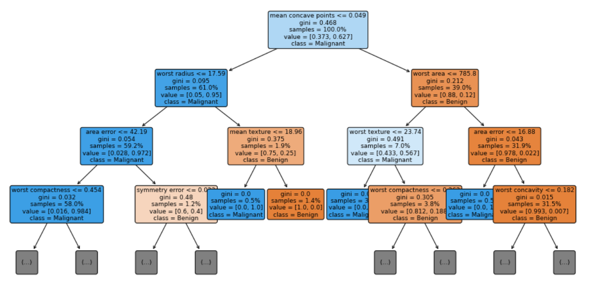 Explainable AI (XAI) With A Decision Tree | By Idit Cohen | Towards ...