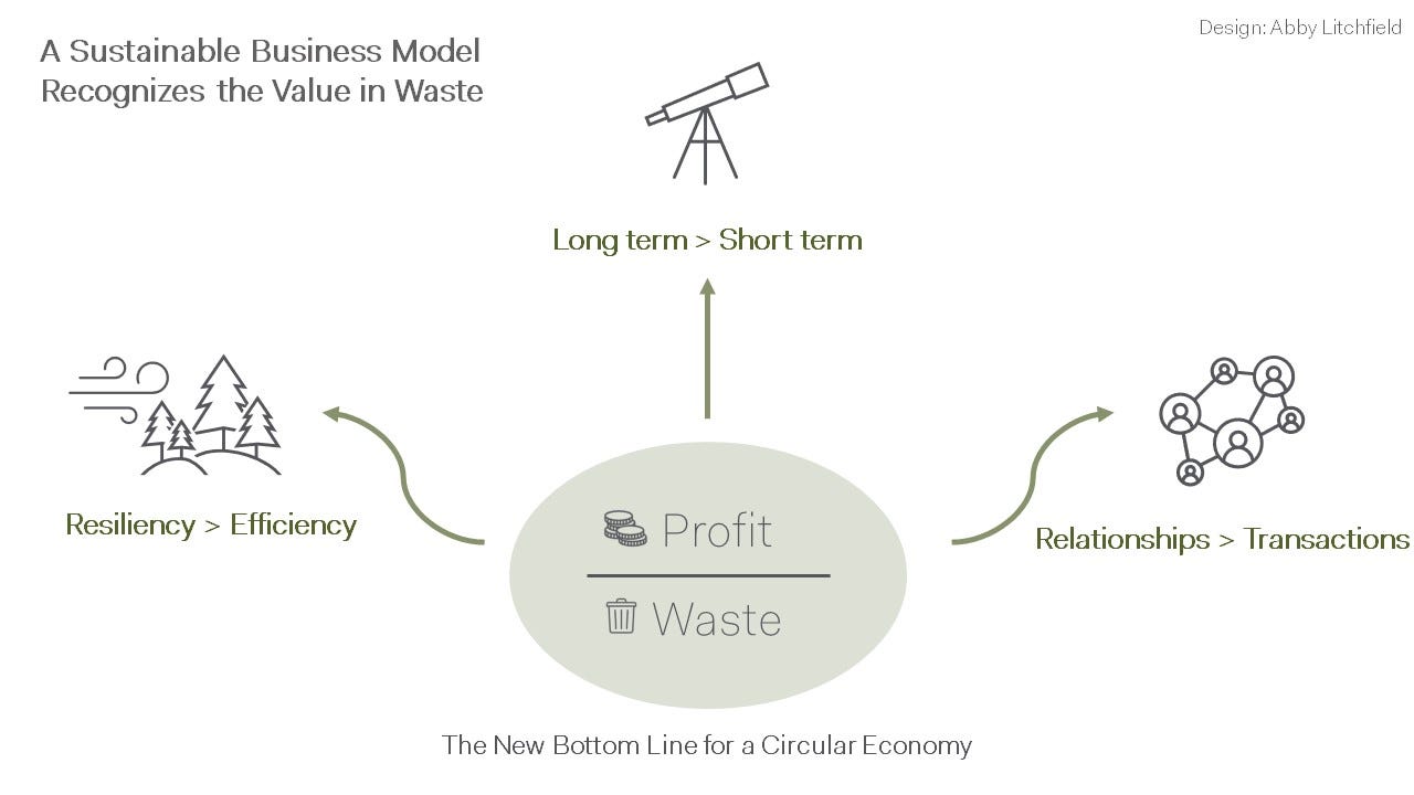 Profit / Waste Business Model