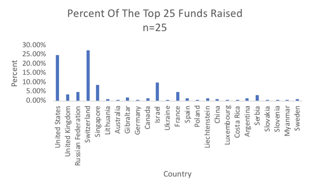 Initial Coin Offerings The Top 25 Jurisdictions And Their Comparative Regulatory Responses By Wulf Kaal Semadaresearch Medium