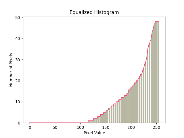 Histogram Matching How To Generate A Histogram For An By Ali Pourramezan Fard Towards Data Science