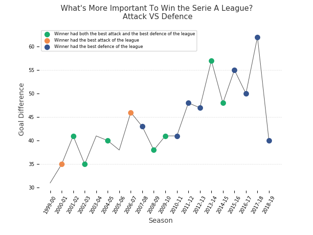 Who Wins The Serie A League Attack Vs Defence Towards Data