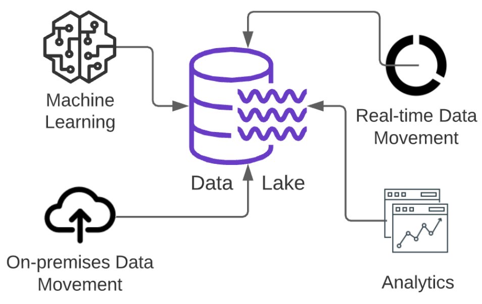 Big Data Management Data Repository Strategies and Data Warehouses