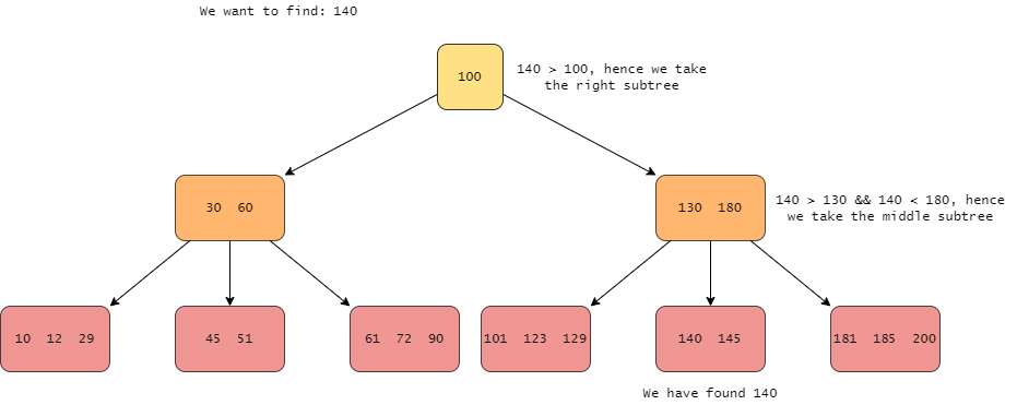 Introduction to B-trees. One of the most used data structures in… | by ...