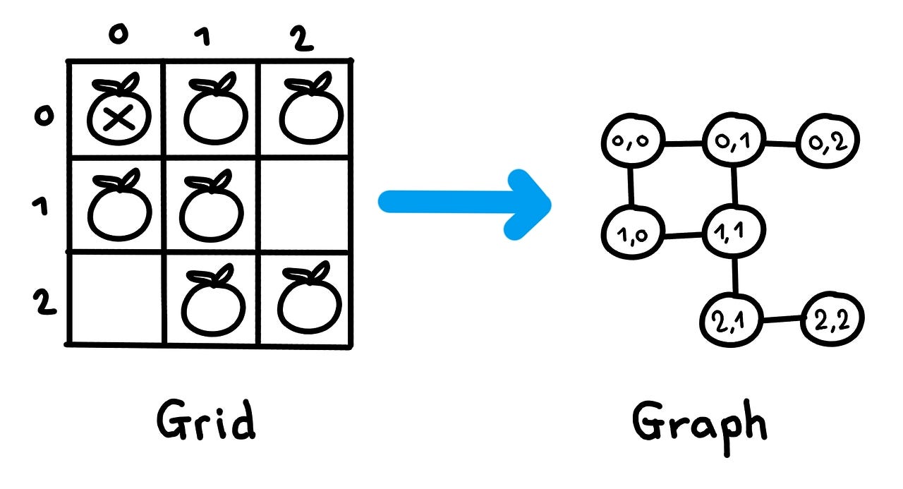 Graph data structure cheat sheet for coding interviews. | by Tuan Nhu ...