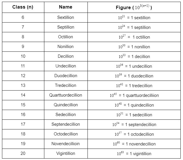 Numbers, Numeration and Counting — A Little Beyond the Basics by