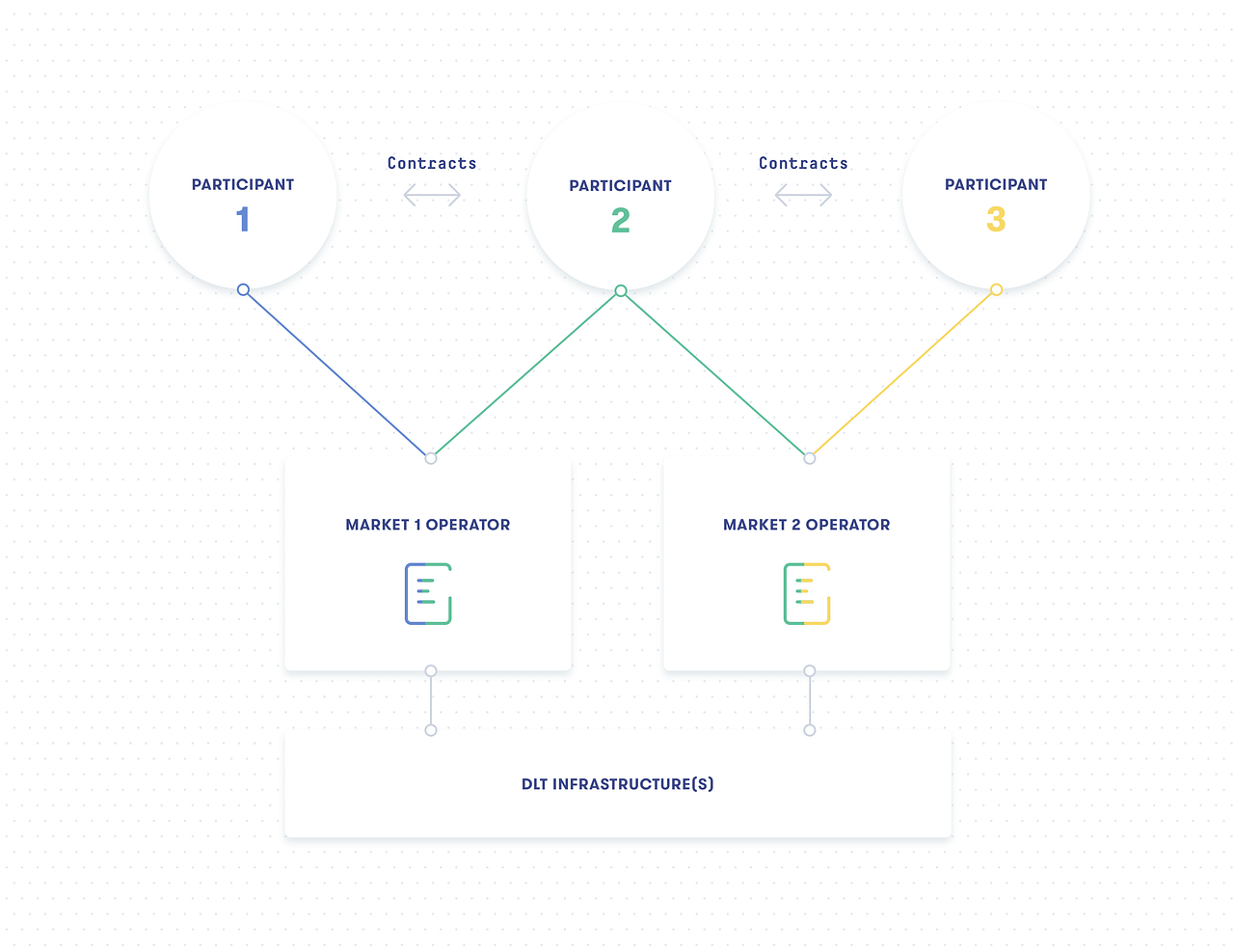 The integral role of contract language in DLT interoperability