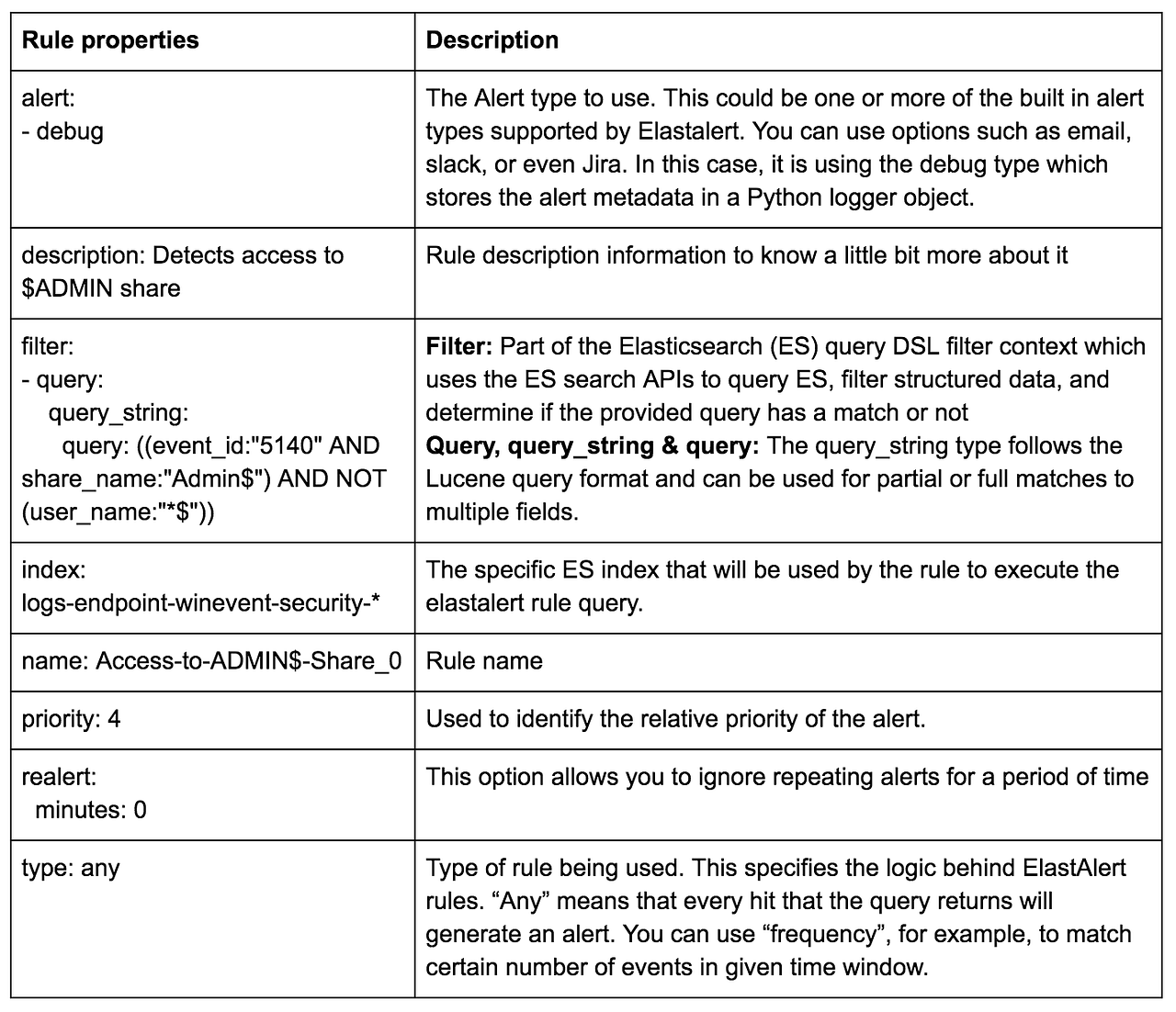 What the HELK? SIGMA integration via Elastalert by Roberto Rodriguez