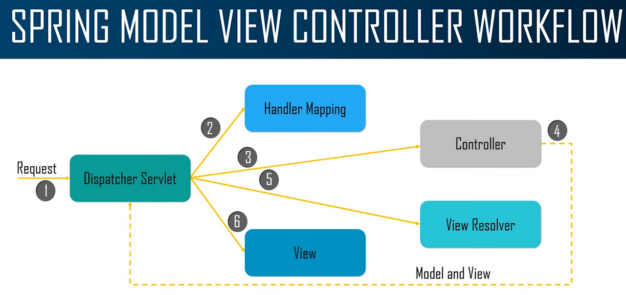 Spring MVC. What is Spring MVC? | by AJAY NEGI | Medium