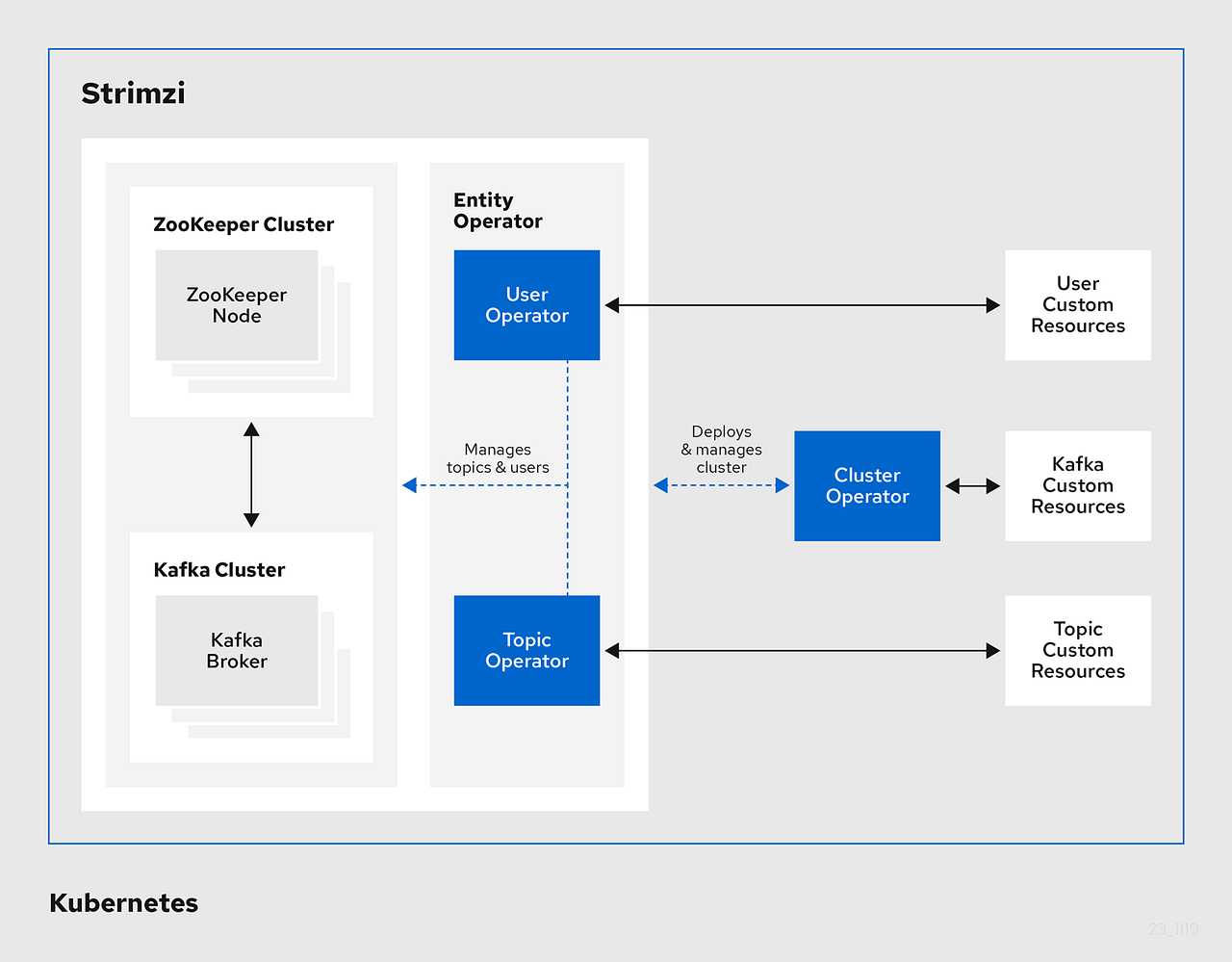 kafka kubernetes operators amq k8s runc ecological rc10 deploying openshift itnext digression