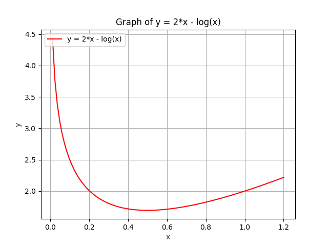 Newton’s method for optimization in Python | by Aleksandr Golovin | May ...