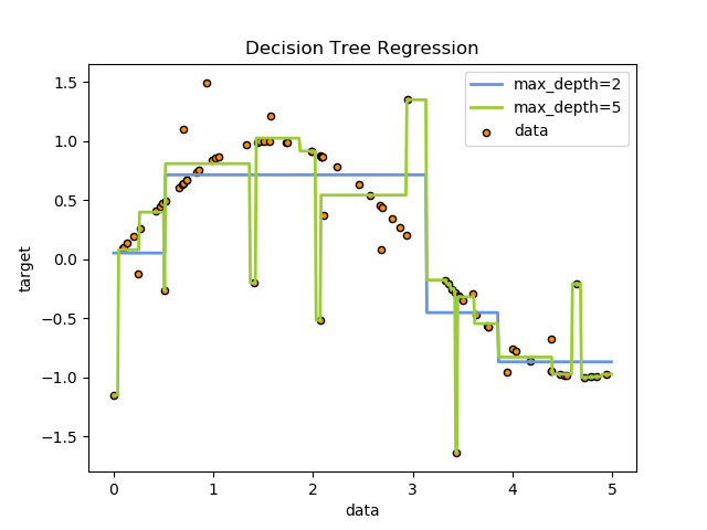 What Is The Difference Between Linear Regression And Non Linear Regression By Jennifer Mckaig Medium