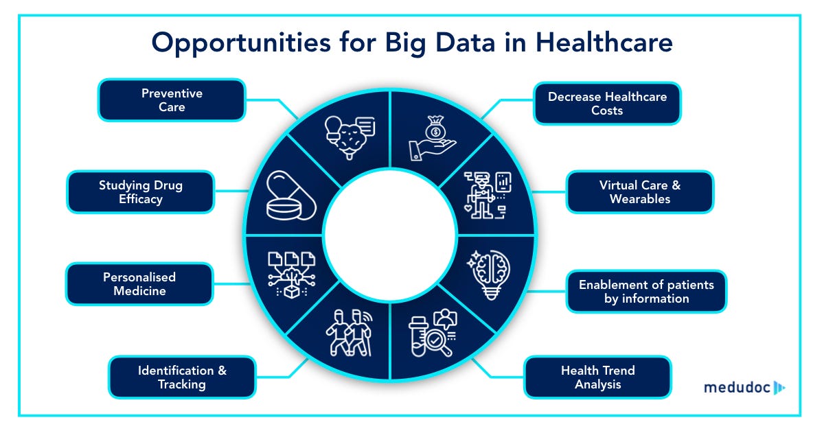 How Big Data is improving healthcare. by Mona Ciotta medudoc