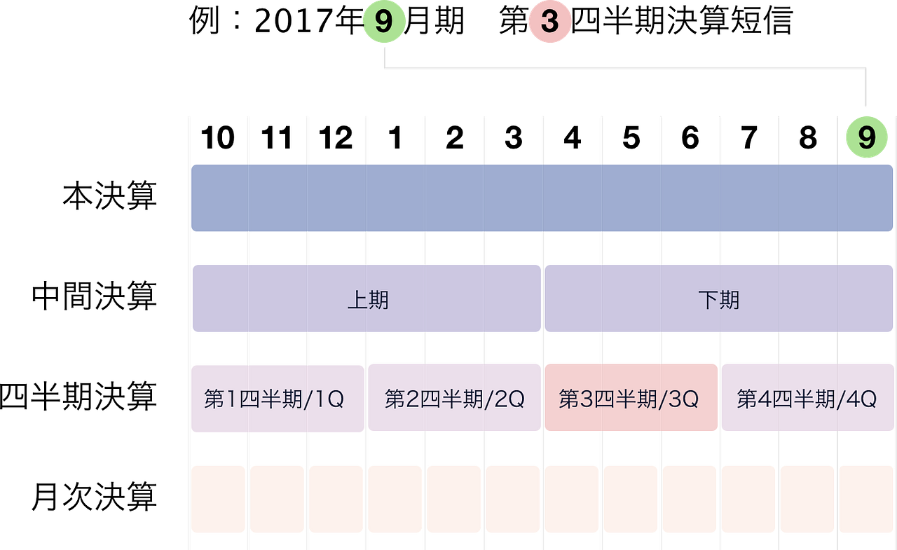 決算の種類とそれぞれの意味. 決算には、本決算・中間決算・四半期決算・月次決算の4つの種類があります。それぞれ