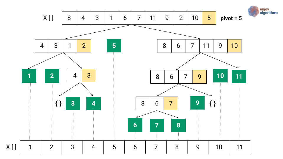 quicksort-one-of-the-fastest-sorting-algorithms-enjoyalgorithms