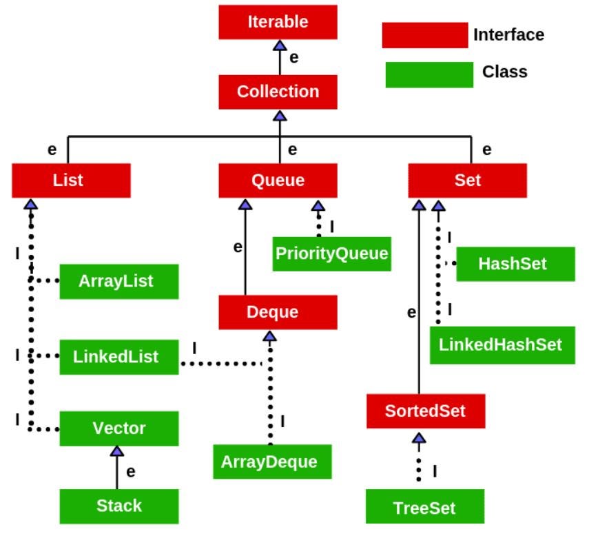 Java Collection Framework(Part 01) — Overview | by Damsak Bandara | Medium