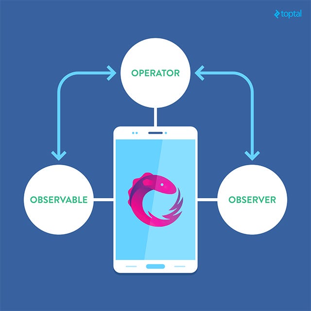 RxJavaThe Reactive Extension (Part 1) by Hitesh Gautam Medium