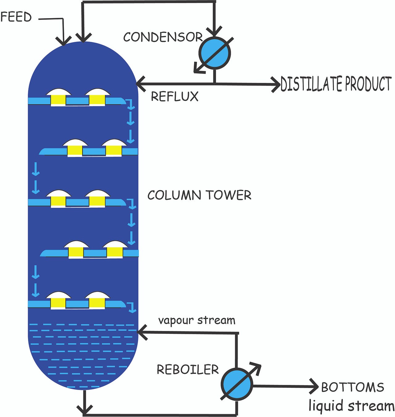 distillation column. distillation is process where component… by