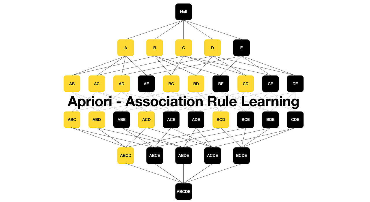 Apriori Algorithm for Association Rule Learning — How To Find Clear ...