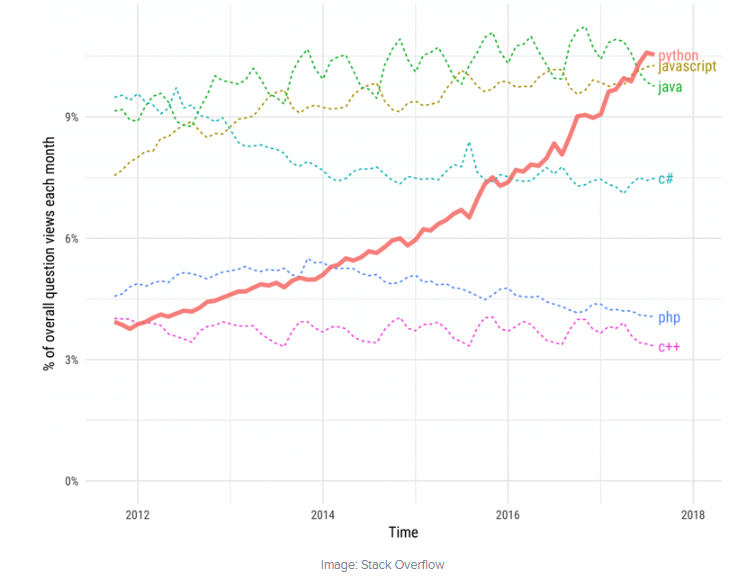 The Most In-Demand Programming Languages Today | by RecruitGyan Blog ...