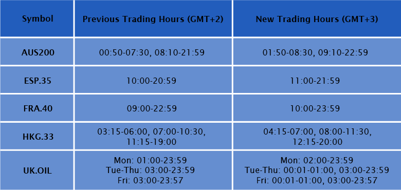 Platform Time Changing to GMT+3 - Evolve Markets