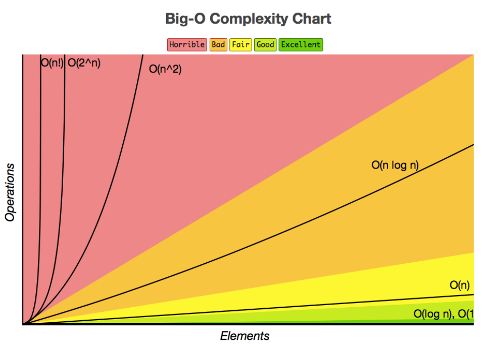 Time Complexities Reference Charts  by Robin Kamboj  Medium