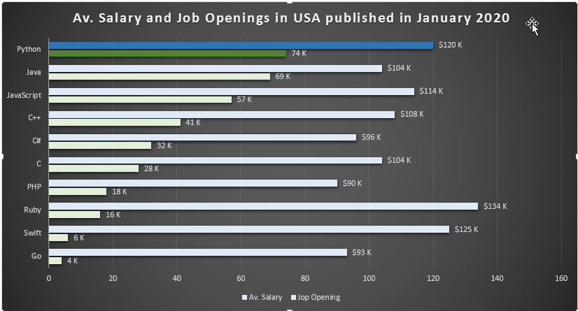 Top 10 In Demand Programming Languages To Learn In 2020 By Md 