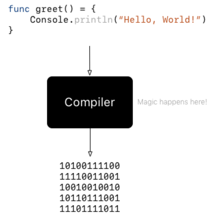 Compilation, the magic behind programming languages. | by Daniel Loyd ...