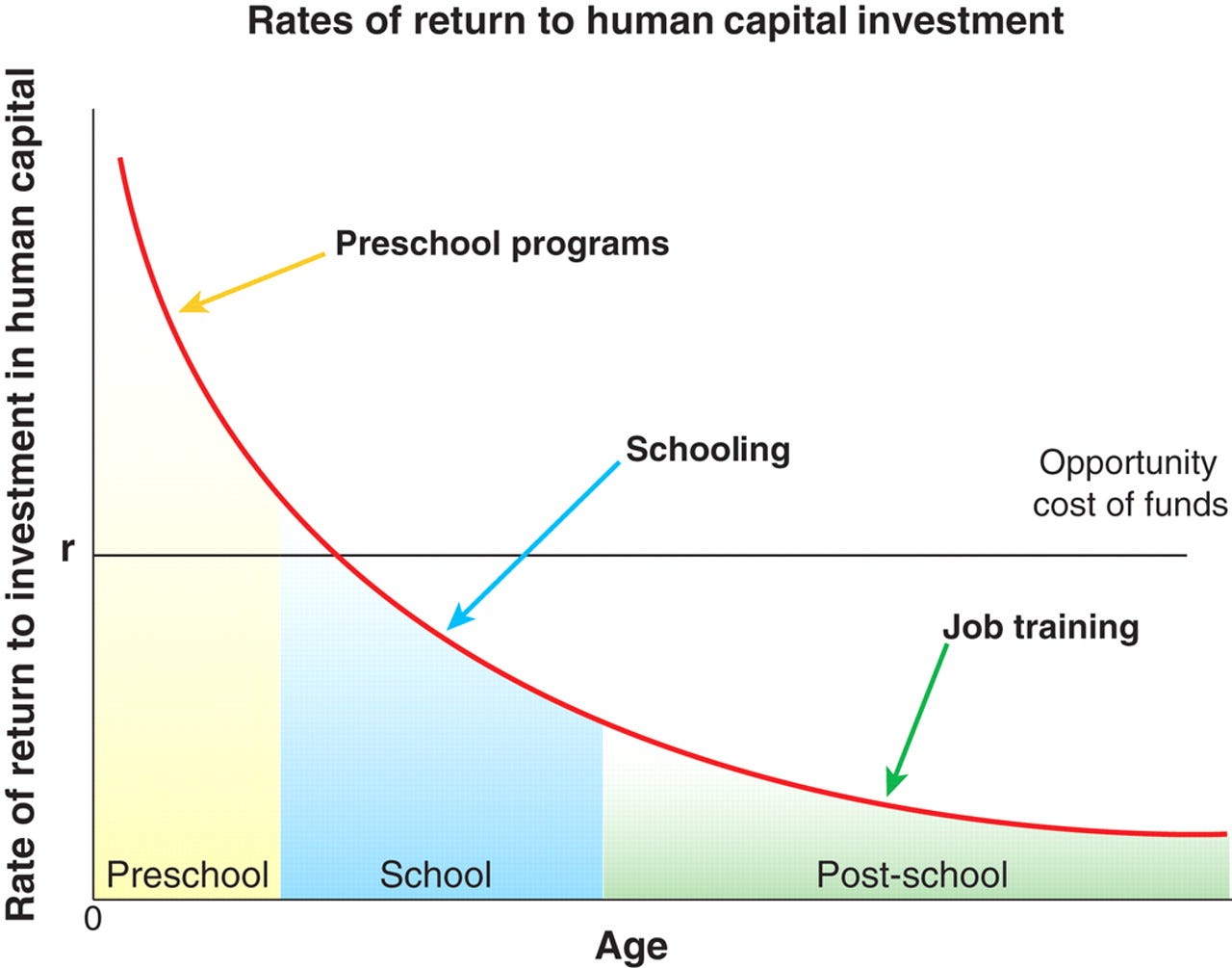 The Heckman equation. The impact of James Heckman on Early… by