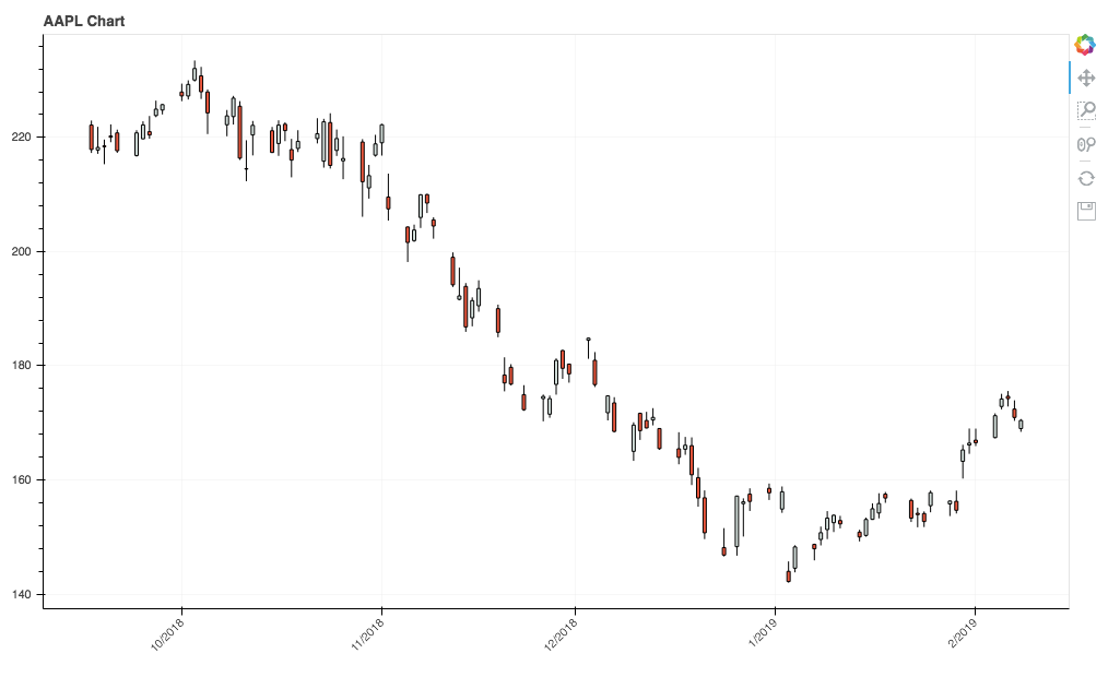 Visualizing Stock Market data in Python | by Harinath Selvaraj | coding ...
