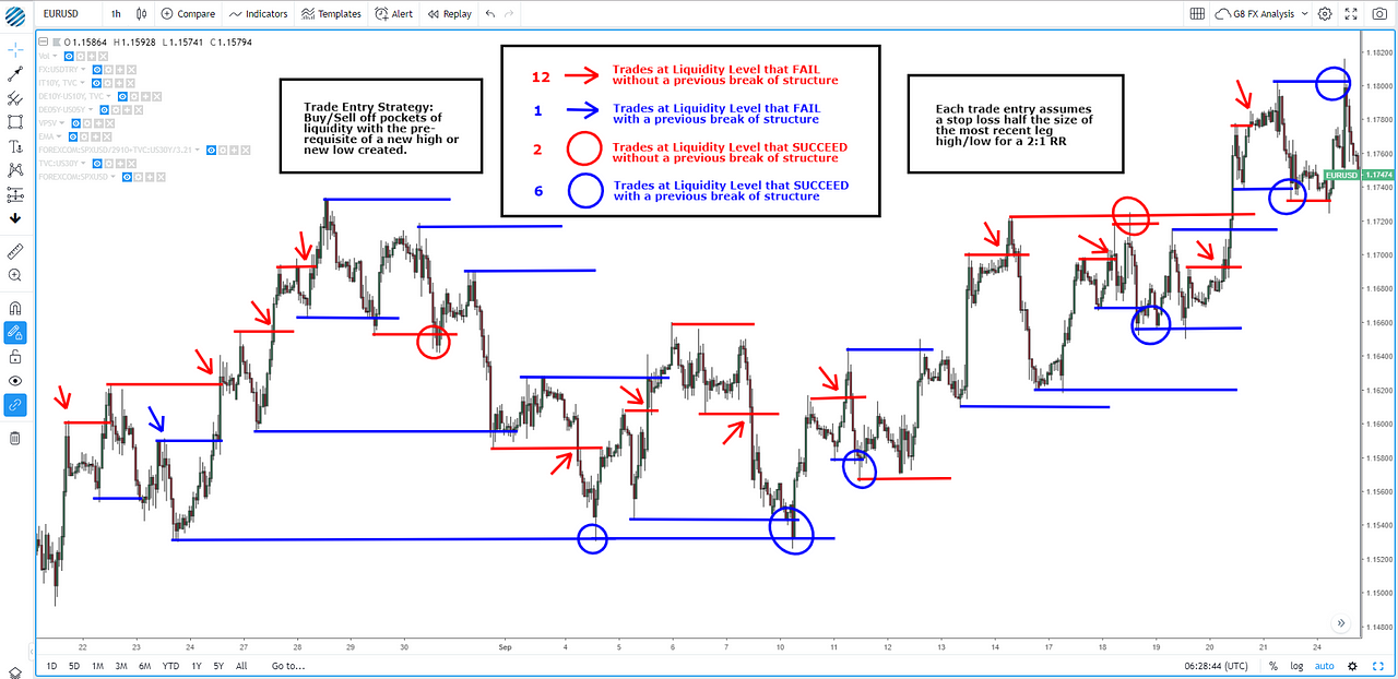 How To Trade Off Liquidity Levels Following A Structure Breakout | by