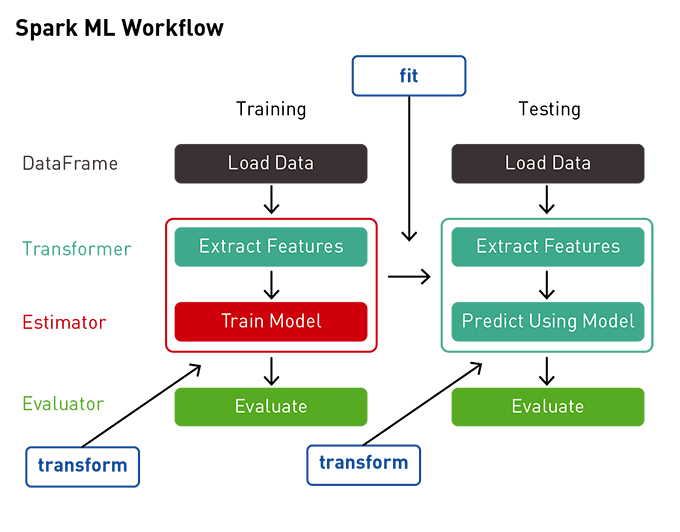 What is a Pipeline in Machine Learning? How to create one? | by ...