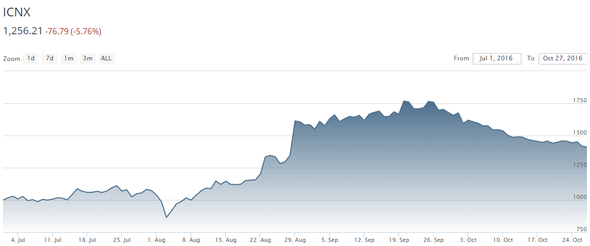 ICONOMI Cryptocurrencies Index (ICNX) — 27 October 2016 ...