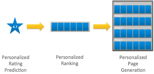 Netflix: Binging on the Algorithm | by Josefina Blattmann | UX Planet