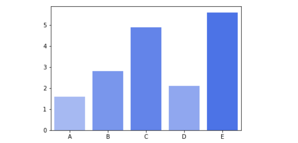 5 Simple Tips to Stop Making Commonly Bad Bar Charts | by Andre Ye ...