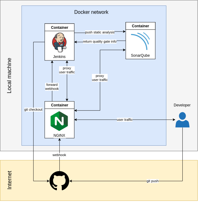 Github — Jenkins — SonarQube Integration for Java/Maven 1/4 ...