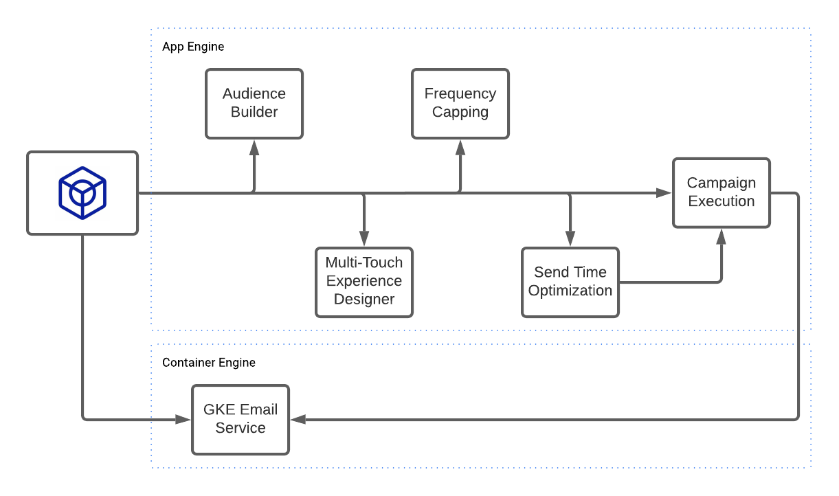 Using Holdout Groups to Quantify Marketing Campaign Lift by Sunny