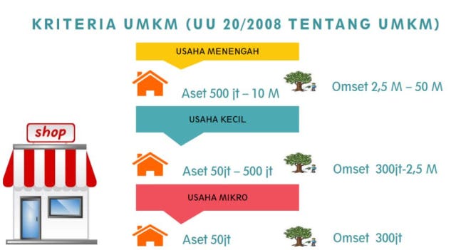 Pajak Umkm Kini Lebih Ringan Pelaku Usaha Mikro Kecil Dan Menengah By Muhammad Rian Razib Dec 2020 Medium
