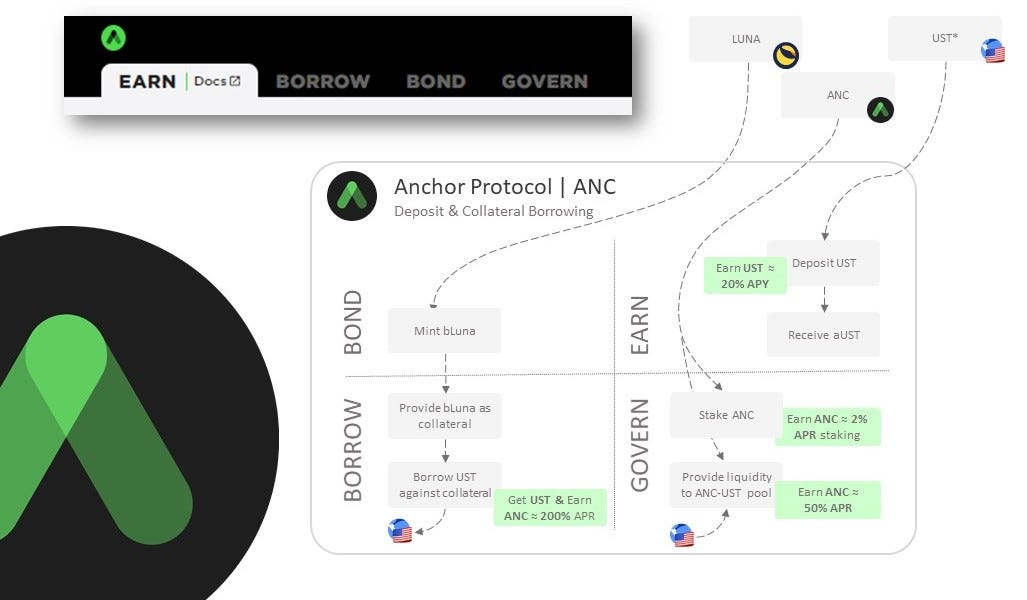 Anchor protocol обзор